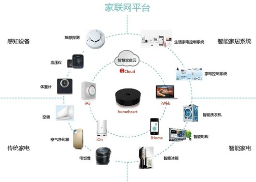 用互聯網基因打通智能家電發展任督二脈